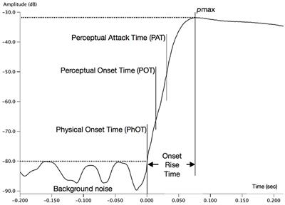 Articulation and Dynamics Influence the Perceptual Attack Time of Saxophone Sounds